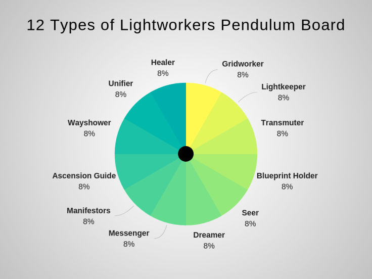 12_Types_Lightworkers_Pendulum_Board